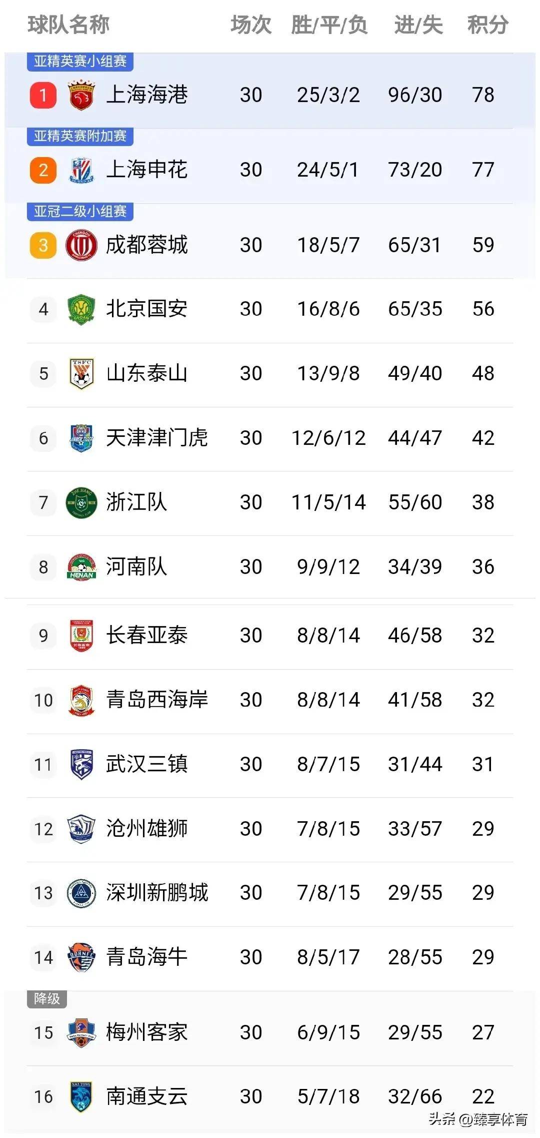 包含上港再获胜利,继续领跑中超积分榜的词条 包含上港再获胜利,继续领跑中超积分榜的词条